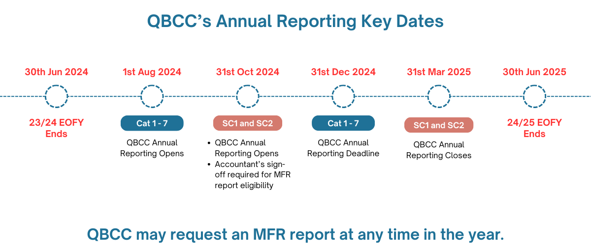 QBCC Key Dates