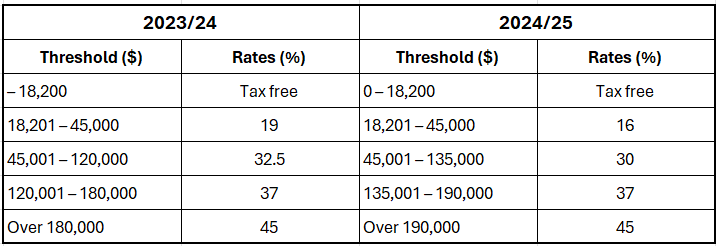 Personal Income Tax Cuts