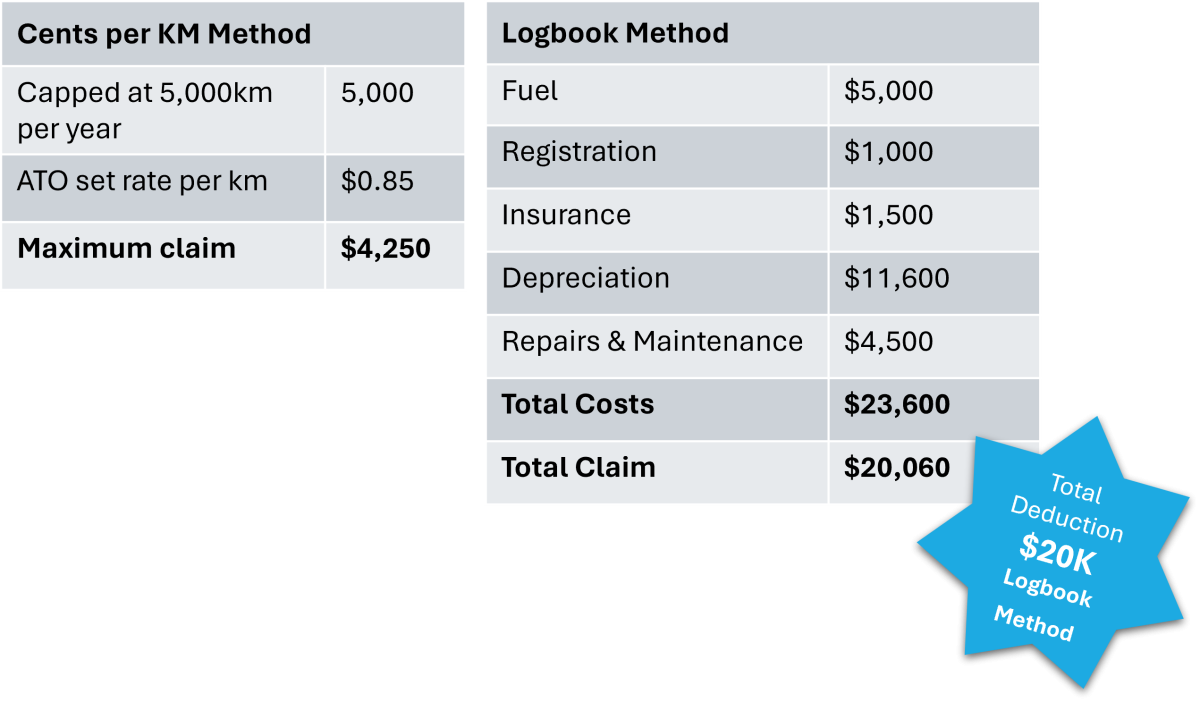 Prices Table