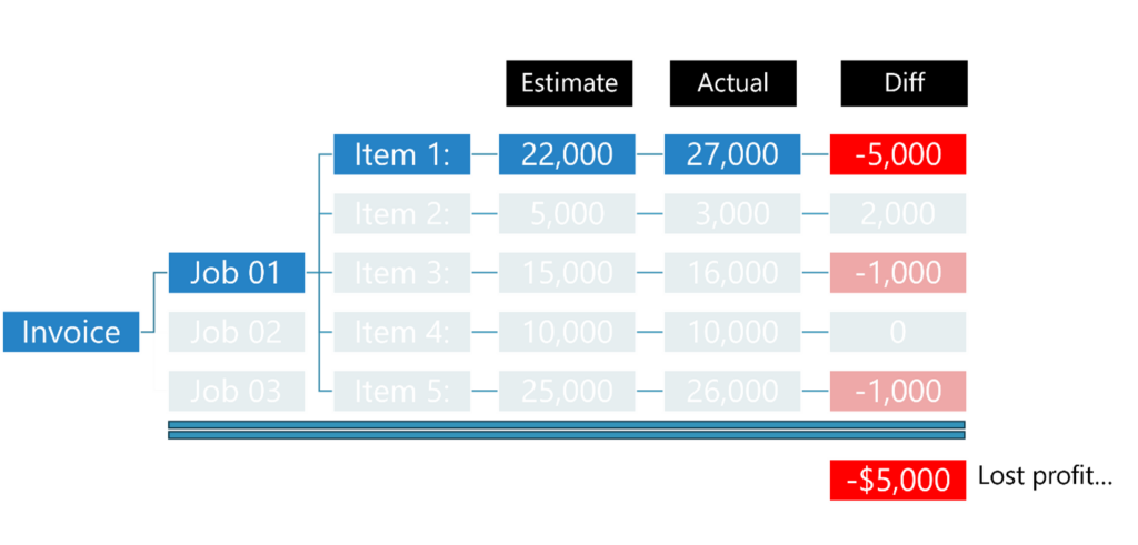 Job Costing